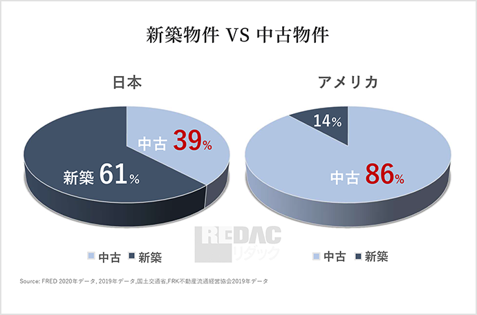 日本では中古が39％なのに比べ、アメリカは中古が86%を占める