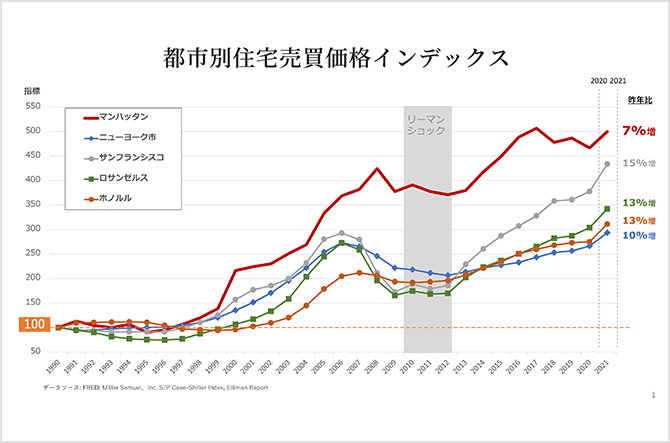 都市別住宅売買価格インデックス