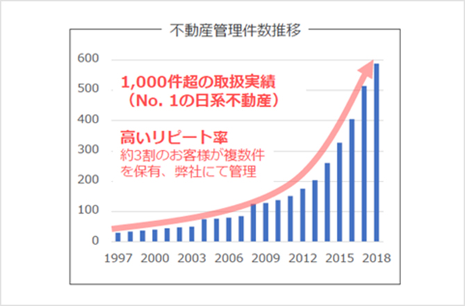 不動産管理件数推移 1,000件超の取り扱い実績（No,1の日系不動産）高いリピート率約3割のお客様が複数件を保有、弊社にて管理