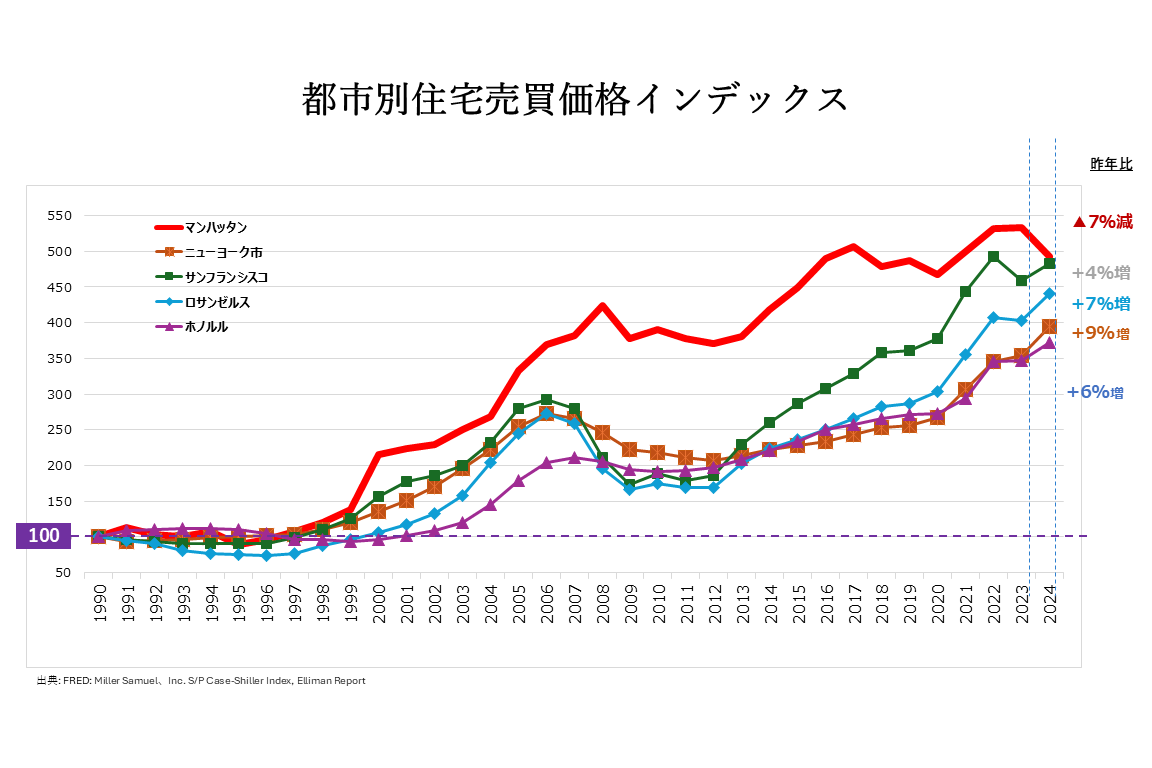 都市別住宅売買価格インデックス