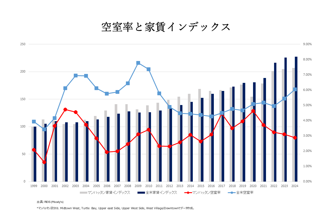 空室率と賃貸インデックス